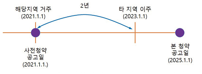 사전청약 공고일이후 2년간 해당지역 거주하다가 본청약 공고일 이전 타 지역으로 이주