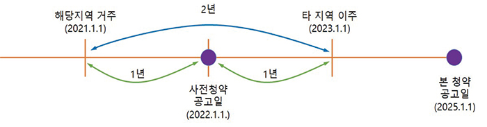 사전청약 공고일 전후로 2년간 연속으로 거주