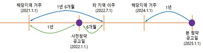 사전청약 공고일 전후로 1년 6개월 거주후 타지역 이주 본청약공고일 1년전부터 다시 해당지역 거주